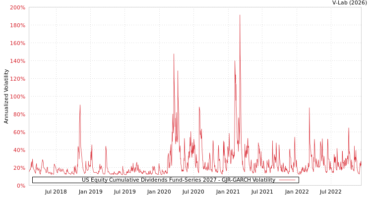 graph of US Equity Cumulative Dividends Fund-Series 2027 GJR-GARCH