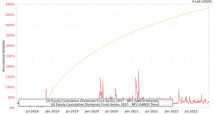 graph of US Equity Cumulative Dividends Fund-Series 2027 MF2-GARCH