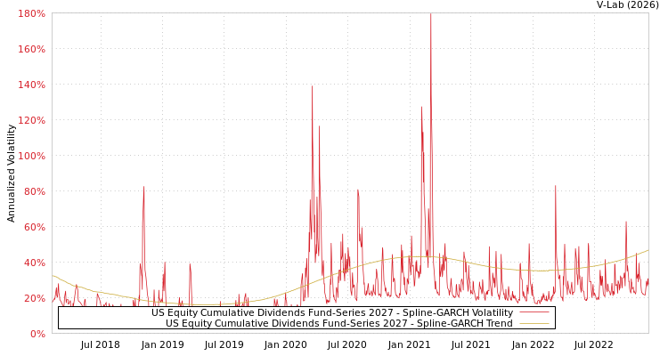 graph of US Equity Cumulative Dividends Fund-Series 2027 SGARCH