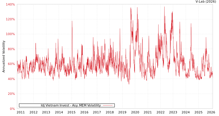graph of Idj Vietnam Invest AMEM