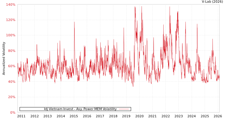 graph of Idj Vietnam Invest APMEM