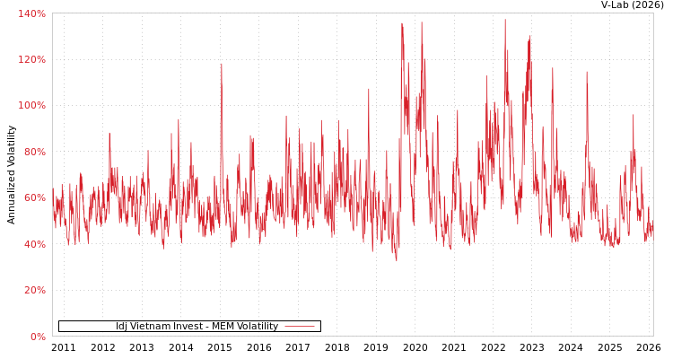 graph of Idj Vietnam Invest MEM