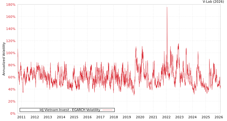 graph of Idj Vietnam Invest EGARCH
