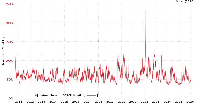 graph of Idj Vietnam Invest GARCH