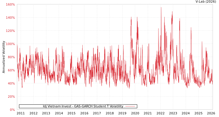 graph of Idj Vietnam Invest GAS-GARCH-T