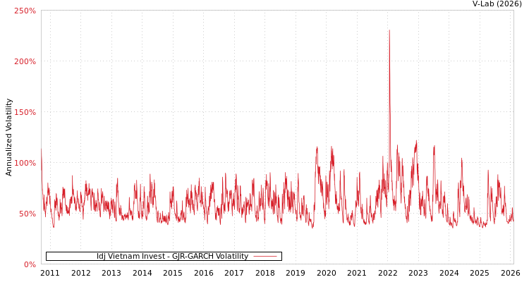 graph of Idj Vietnam Invest GJR-GARCH