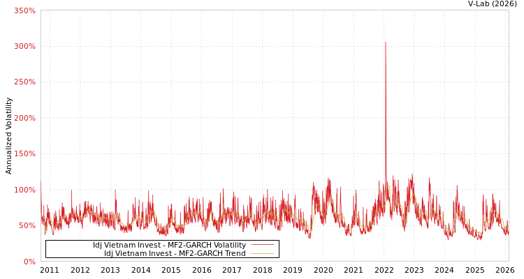 graph of Idj Vietnam Invest MF2-GARCH