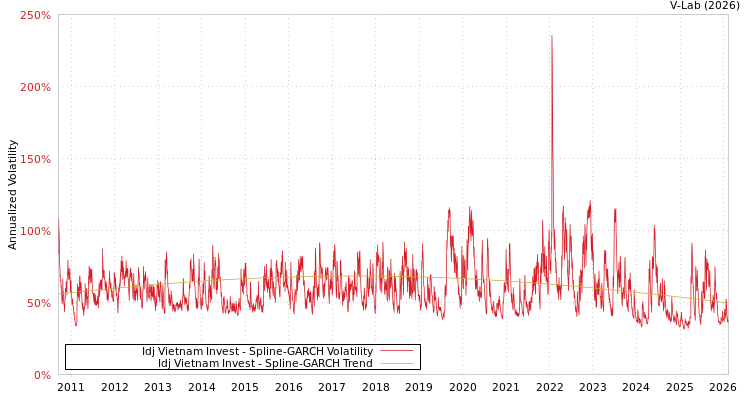 graph of Idj Vietnam Invest SGARCH