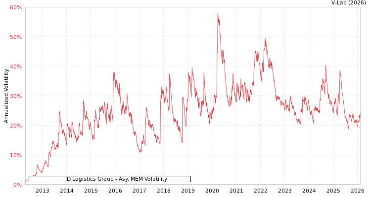 graph of ID Logistics Group AMEM