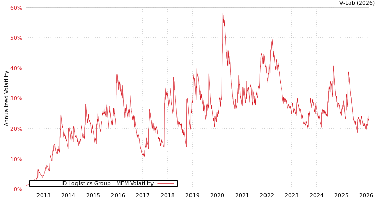 graph of ID Logistics Group MEM