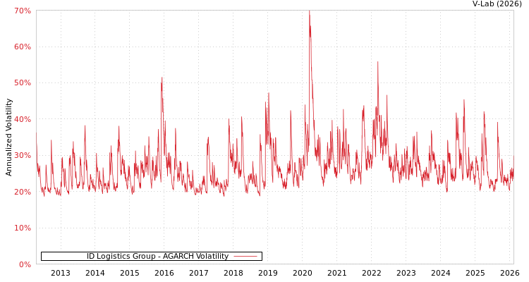 graph of ID Logistics Group AGARCH