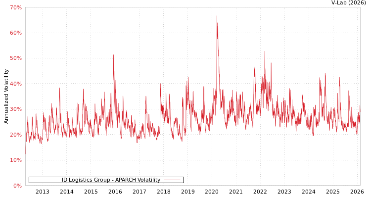 graph of ID Logistics Group APARCH