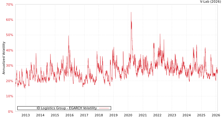 graph of ID Logistics Group EGARCH