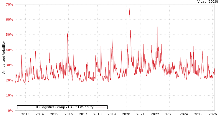 graph of ID Logistics Group GARCH