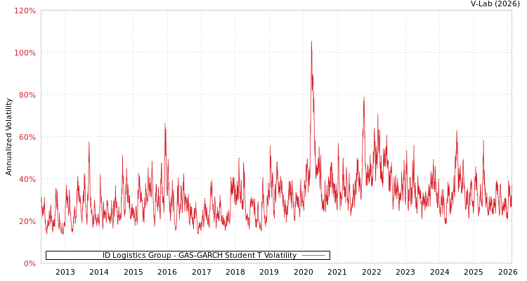 graph of ID Logistics Group GAS-GARCH-T