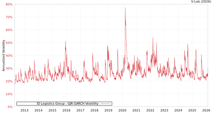 graph of ID Logistics Group GJR-GARCH