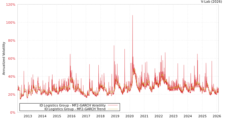 graph of ID Logistics Group MF2-GARCH