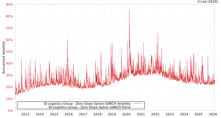 graph of ID Logistics Group S0GARCH