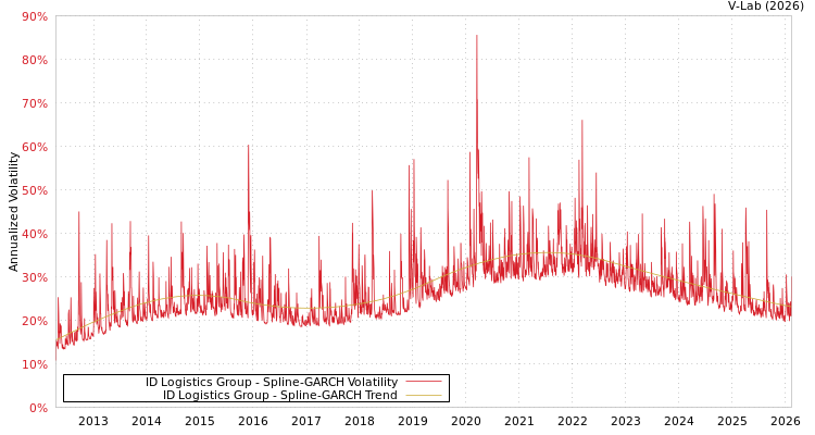 graph of ID Logistics Group SGARCH