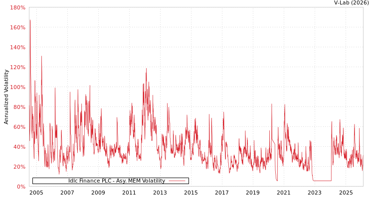 graph of Idlc Finance PLC AMEM