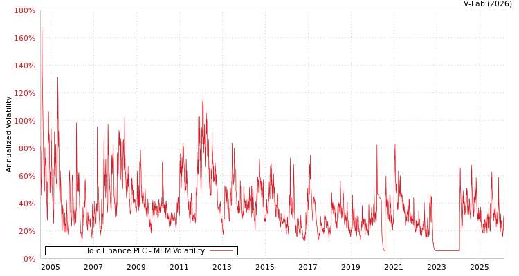 graph of Idlc Finance PLC MEM