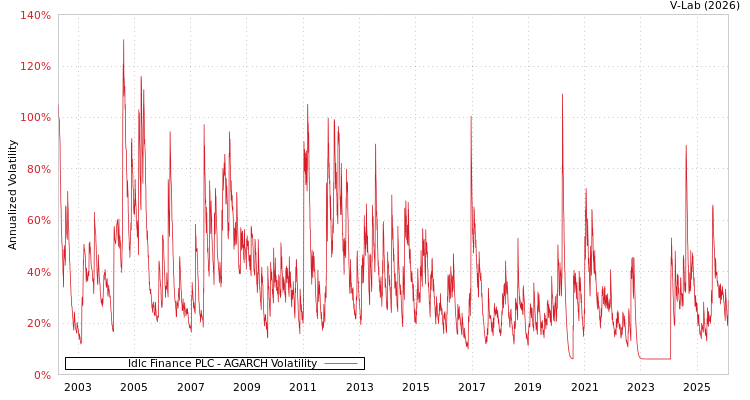 graph of Idlc Finance PLC AGARCH