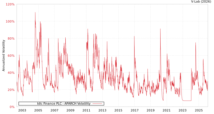 graph of Idlc Finance PLC APARCH