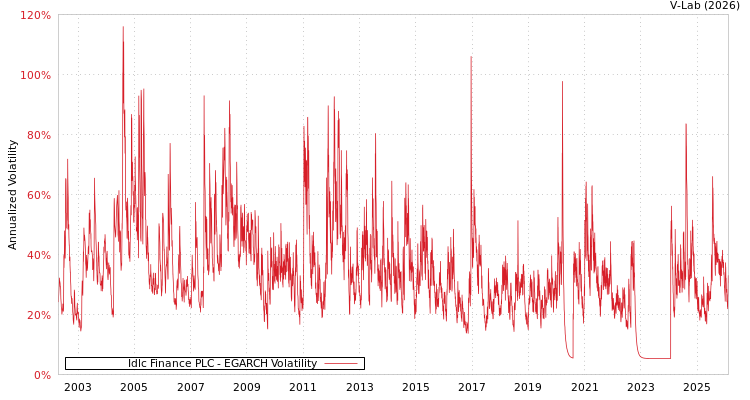 graph of Idlc Finance PLC EGARCH