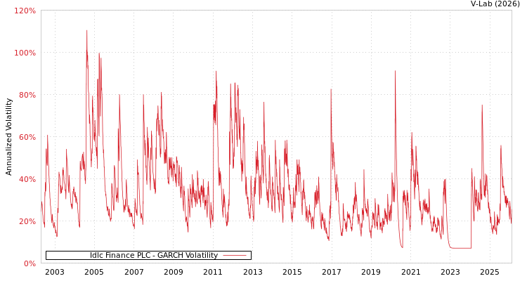 graph of Idlc Finance PLC GARCH