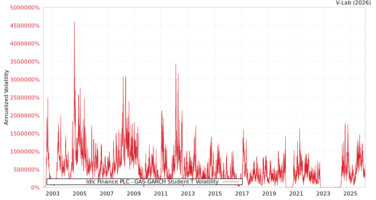 graph of Idlc Finance PLC GAS-GARCH-T