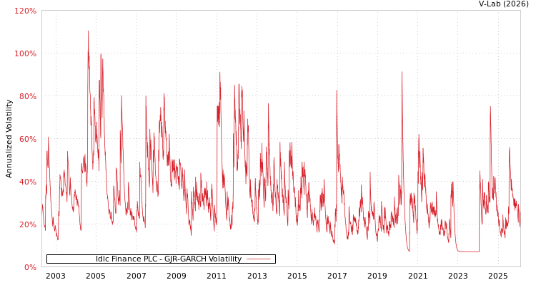 graph of Idlc Finance PLC GJR-GARCH