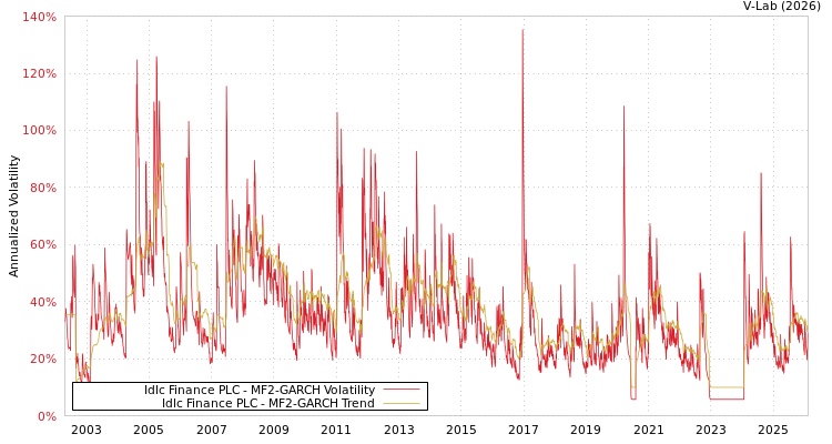 graph of Idlc Finance PLC MF2-GARCH