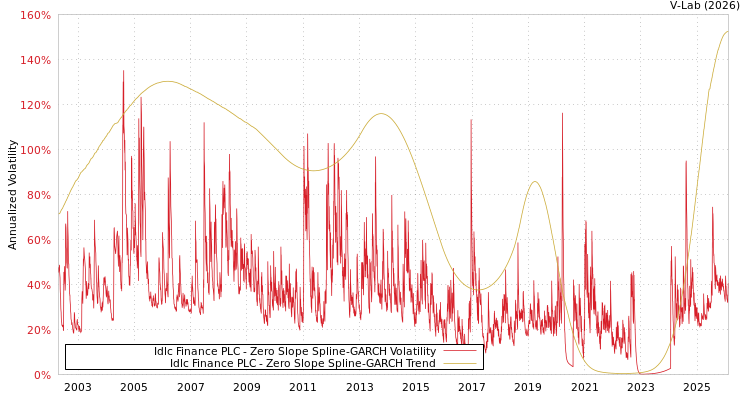 graph of Idlc Finance PLC S0GARCH