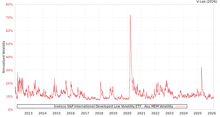 graph of Invesco S&P International Developed Low Volatility ETF AMEM
