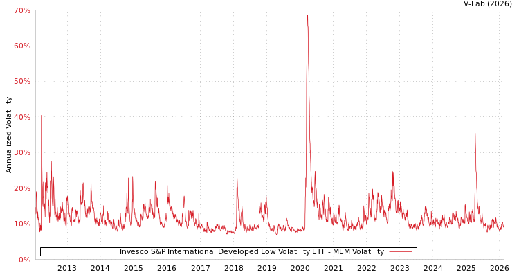 graph of Invesco S&P International Developed Low Volatility ETF MEM