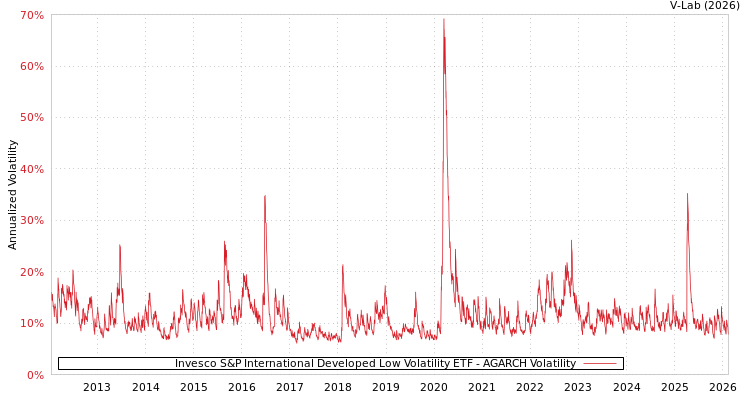 graph of Invesco S&P International Developed Low Volatility ETF AGARCH