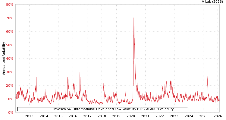graph of Invesco S&P International Developed Low Volatility ETF APARCH