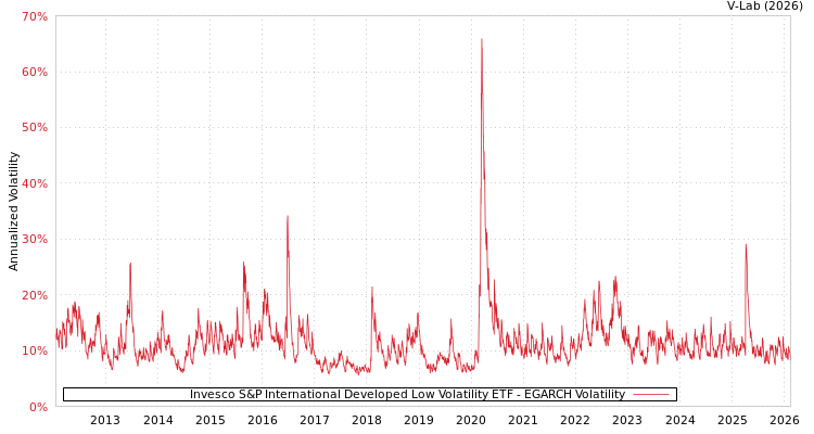 graph of Invesco S&P International Developed Low Volatility ETF EGARCH