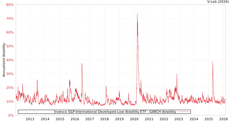 graph of Invesco S&P International Developed Low Volatility ETF GARCH