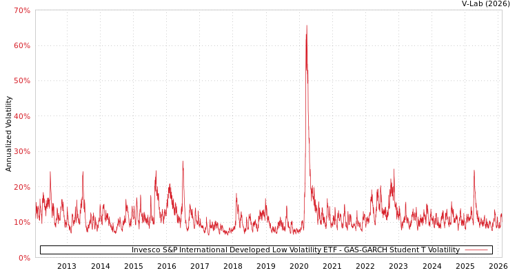 graph of Invesco S&P International Developed Low Volatility ETF GAS-GARCH-T