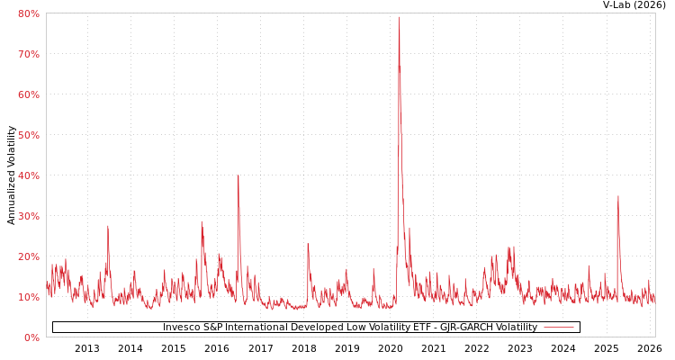 graph of Invesco S&P International Developed Low Volatility ETF GJR-GARCH