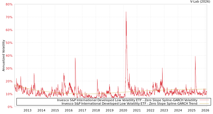 graph of Invesco S&P International Developed Low Volatility ETF S0GARCH