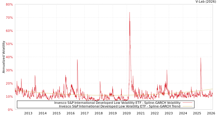 graph of Invesco S&P International Developed Low Volatility ETF SGARCH