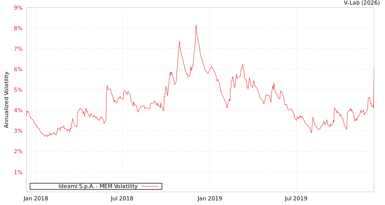 graph of Ideami S.p.A. MEM