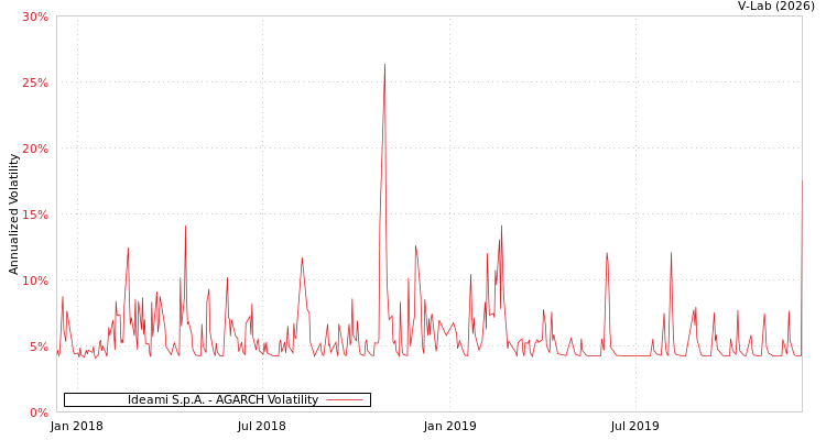 graph of Ideami S.p.A. AGARCH