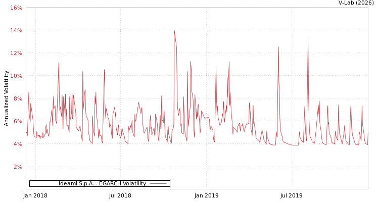 graph of Ideami S.p.A. EGARCH