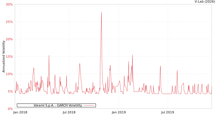 graph of Ideami S.p.A. GARCH