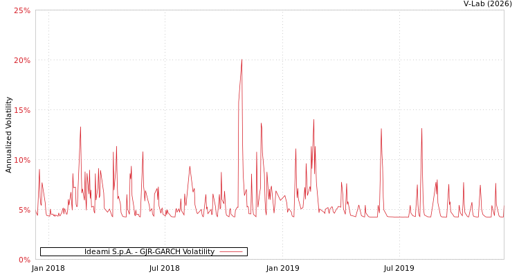 graph of Ideami S.p.A. GJR-GARCH
