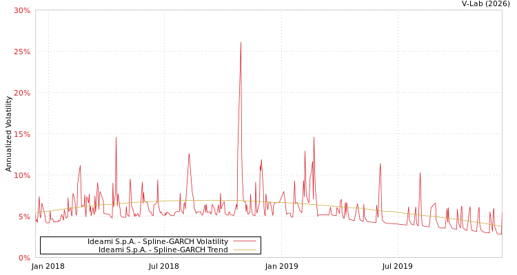 graph of Ideami S.p.A. SGARCH