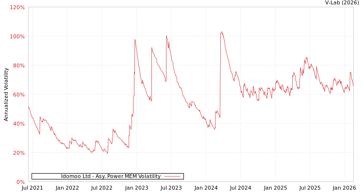 graph of Idomoo Ltd APMEM